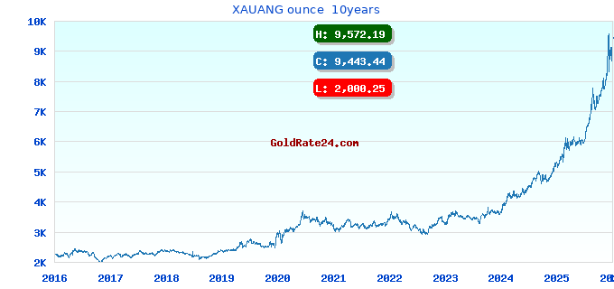 XAUANG ounce  10years