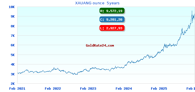 XAUANG ounce 5years