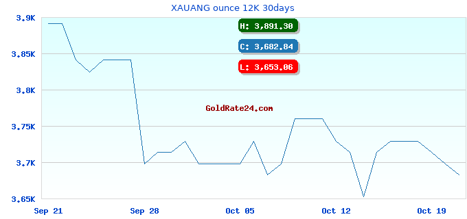 XAUANG ounce 12K 30days