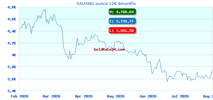 XAUANG ounce 12K 6months