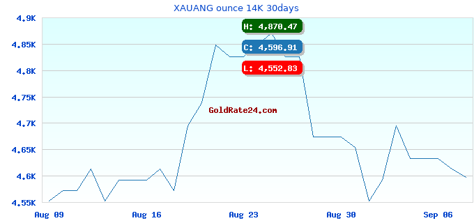 XAUANG ounce 14K 30days