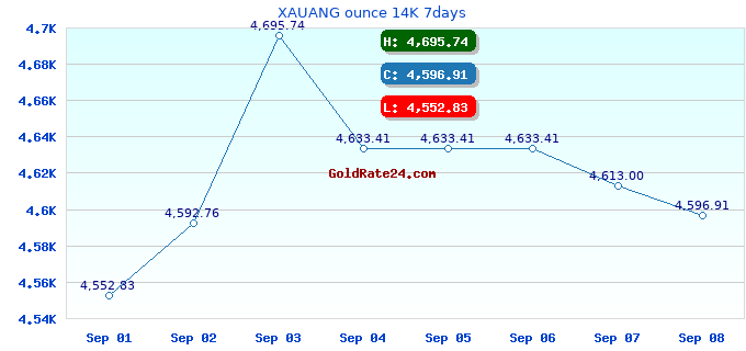 XAUANG ounce 14K 7days