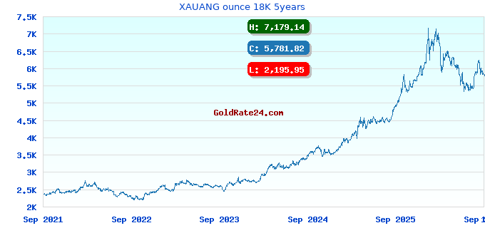 XAUANG ounce 18K 5years