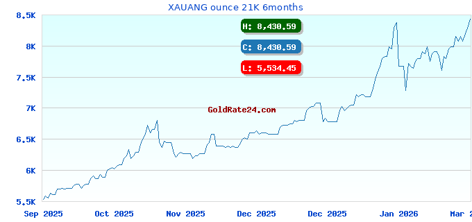 XAUANG ounce 21K 6months