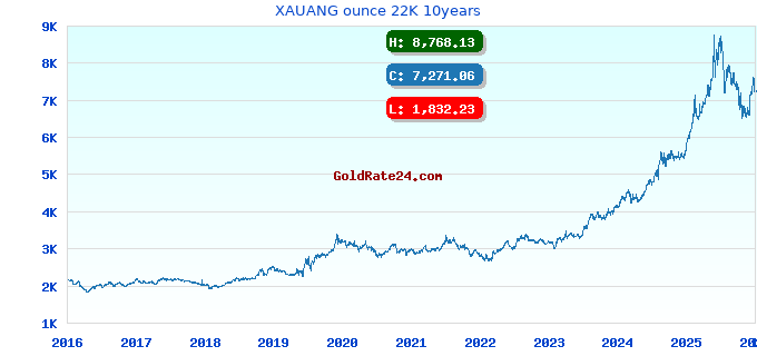 XAUANG ounce 22K 10years