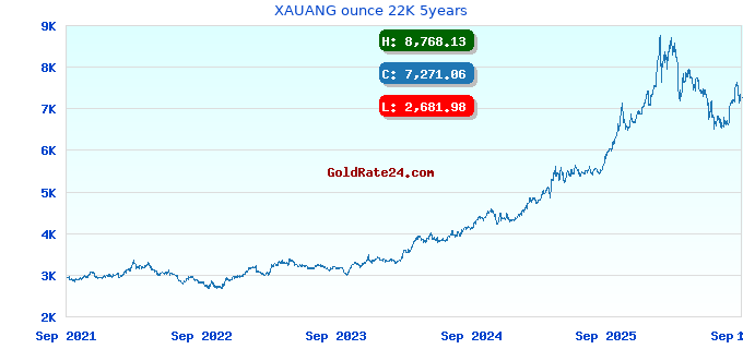 XAUANG ounce 22K 5years