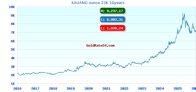 XAUANG ounce 23K 10years