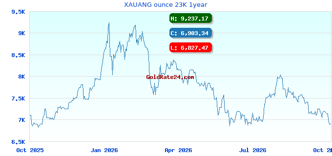 XAUANG ounce 23K 1year