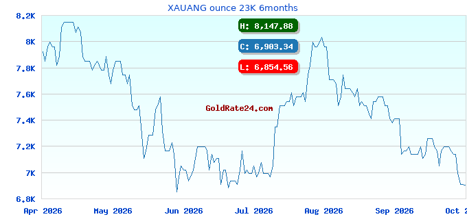 XAUANG ounce 23K 6months