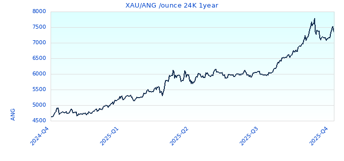 XAU/ANG /ounce 24K 1year