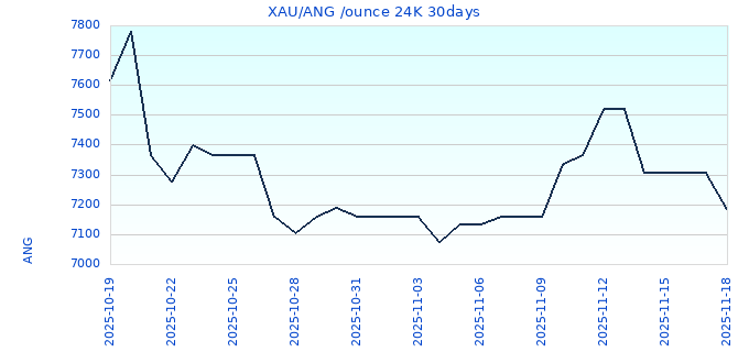 XAU/ANG /ounce 24K 30days