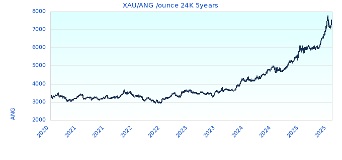 XAU/ANG /ounce 24K 5years