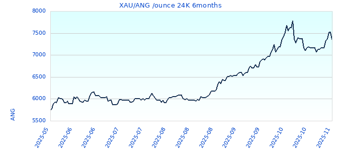 XAU/ANG /ounce 24K 6months