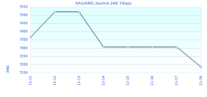 XAU/ANG /ounce 24K 7days