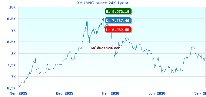 XAUANG ounce 24K 1year