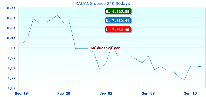 XAUANG ounce 24K 30days