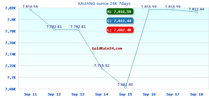XAUANG ounce 24K 7days