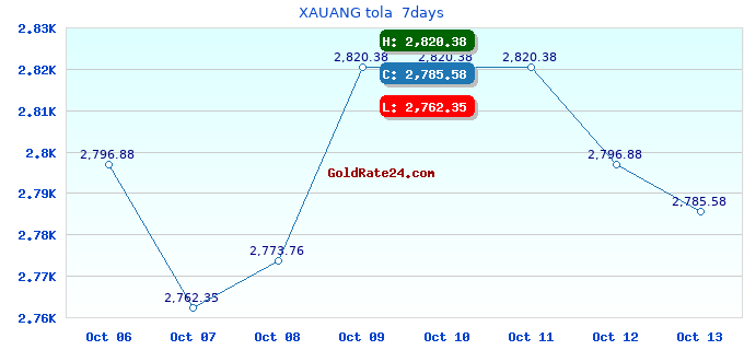 XAUANG tola  7days