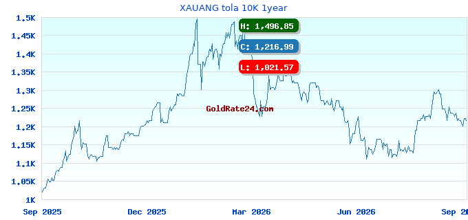 XAUANG tola 10K 1year