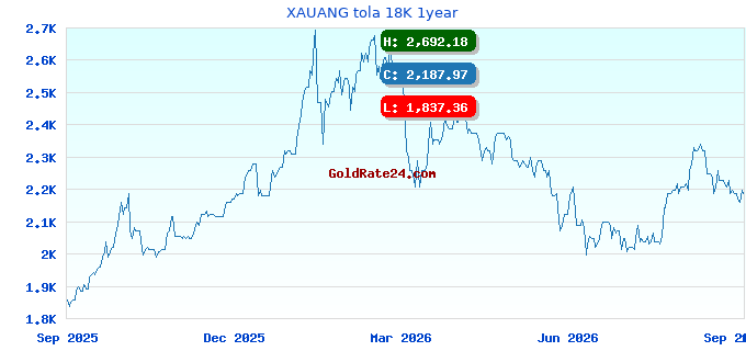 XAUANG tola 18K 1year