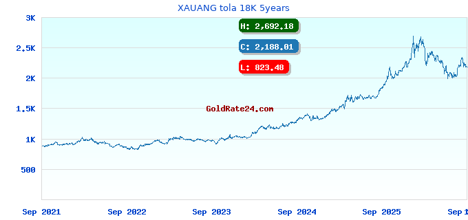XAUANG tola 18K 5years