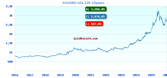 XAUANG tola 22K 10years