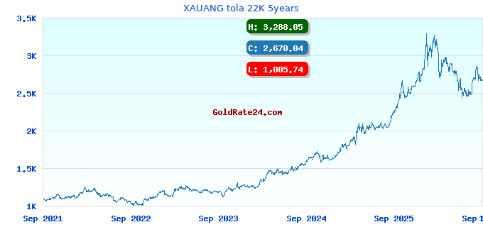 XAUANG tola 22K 5years
