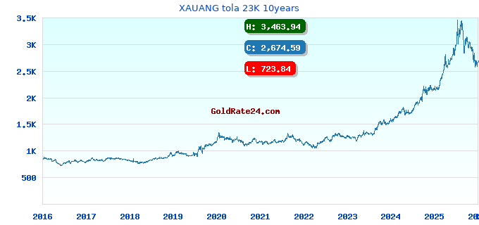 XAUANG tola 23K 10years