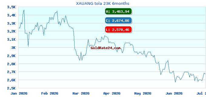 XAUANG tola 23K 6months