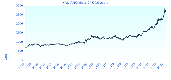 XAU/ANG /tola 24K 10years