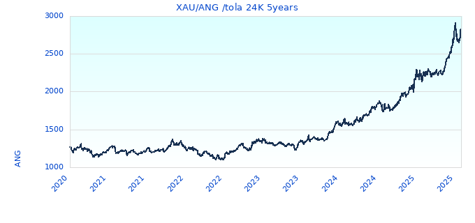 XAU/ANG /tola 24K 5years