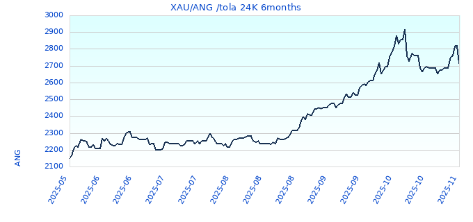 XAU/ANG /tola 24K 6months