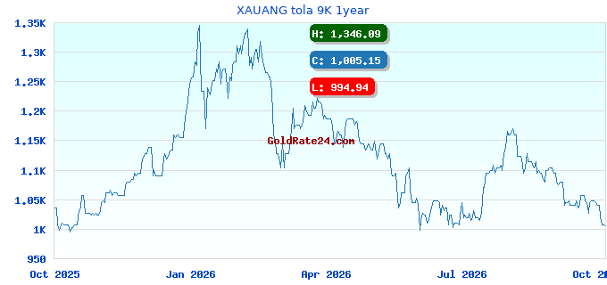 XAUANG tola 9K 1year