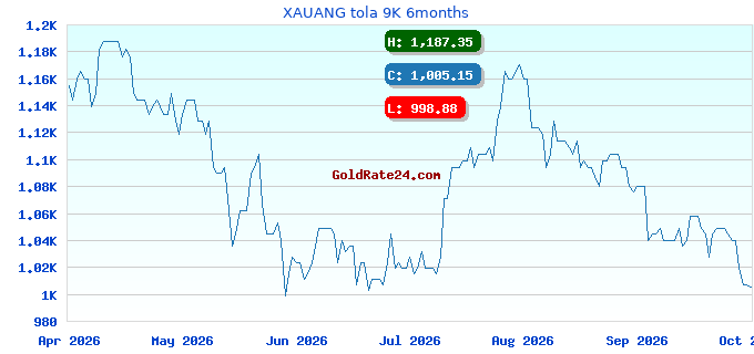 XAUANG tola 9K 6months