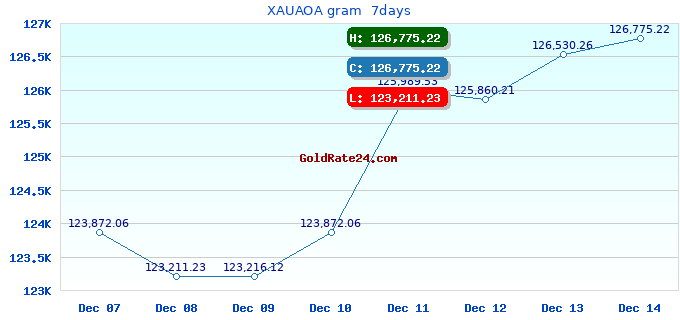 XAUAOA gram 7days