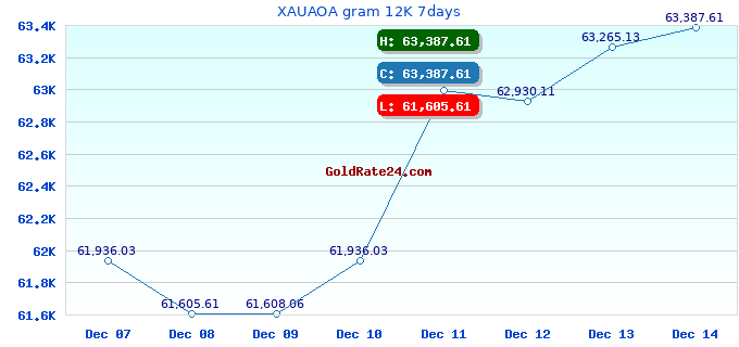 XAUAOA gram 12K 7days