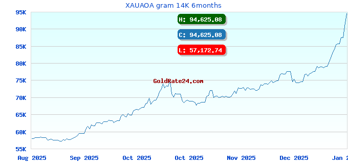 XAUAOA gram 14K 6months