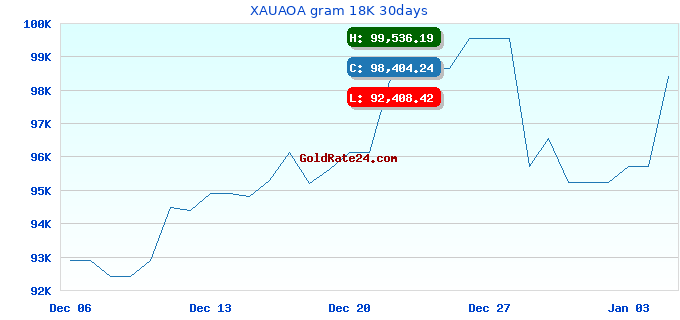 XAUAOA gram 18K 30days
