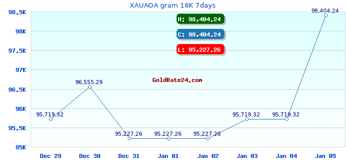 XAUAOA gram 18K 7days