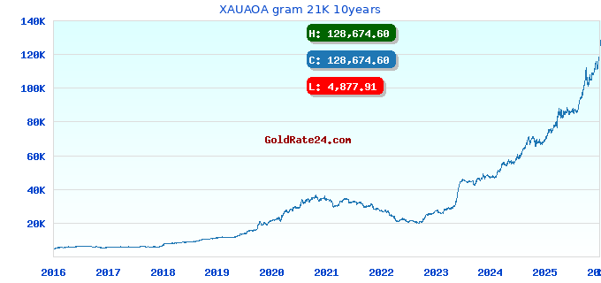 XAUAOA gram 21K 10years