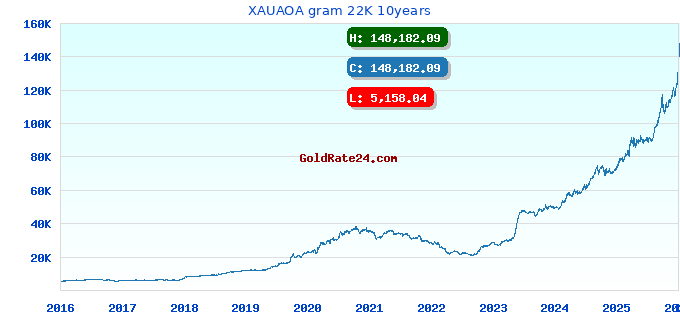 XAUAOA gram 22K 10years