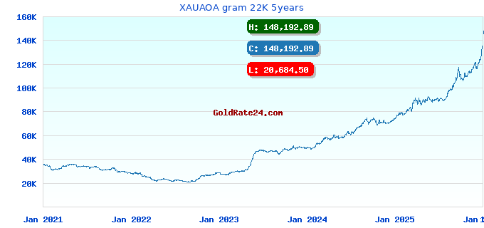 XAUAOA gram 22K 5years