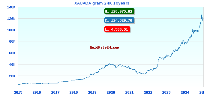 XAUAOA gram 24K 10years