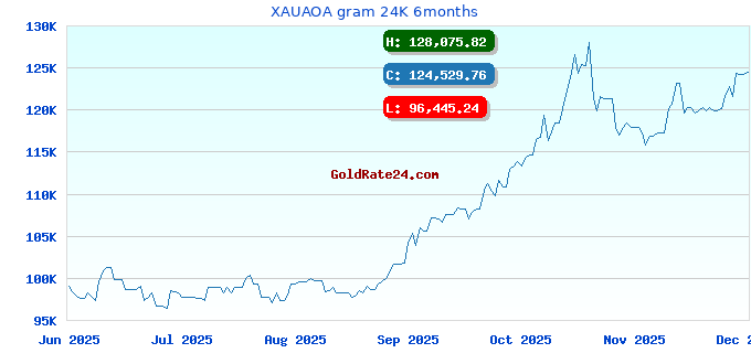 XAUAOA gram 24K 6months