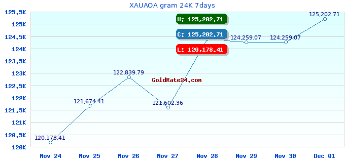 XAUAOA gram 24K 7days