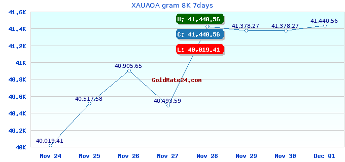 XAUAOA gram 8K 7days