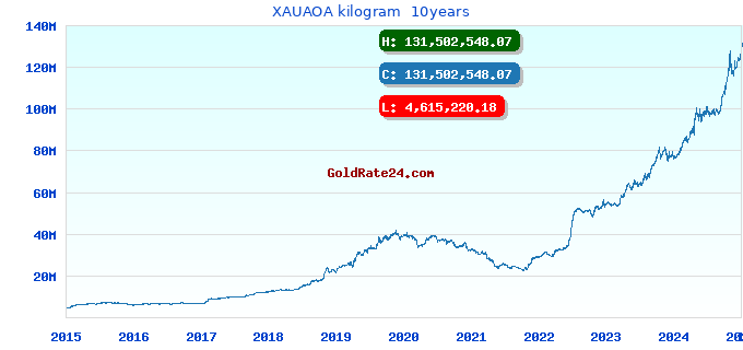 XAUAOA kilogram  10years