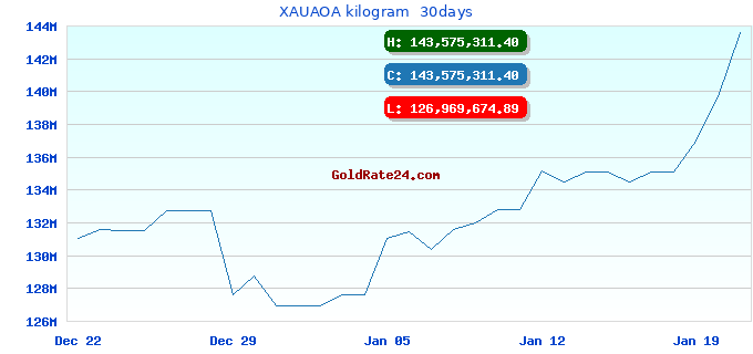 XAUAOA kilogram  30days