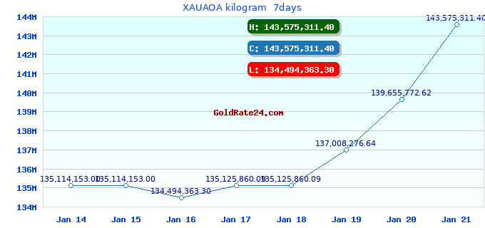 XAUAOA kilogram  7days