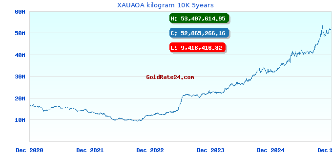 XAUAOA kilogram 10K 5years